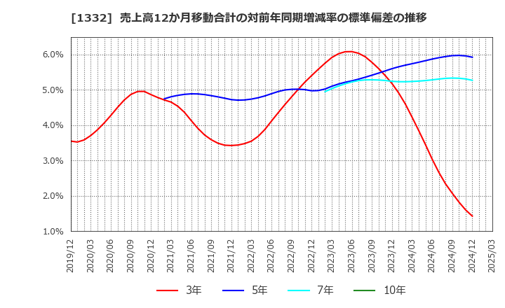 1332 (株)ニッスイ: 売上高12か月移動合計の対前年同期増減率の標準偏差の推移