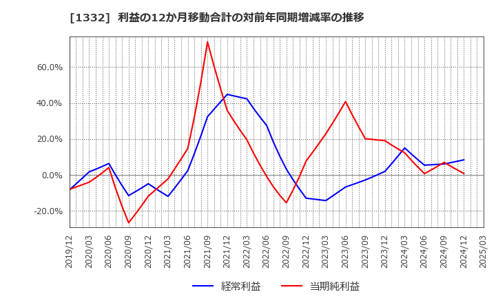 1332 (株)ニッスイ: 利益の12か月移動合計の対前年同期増減率の推移