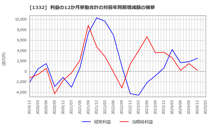 1332 (株)ニッスイ: 利益の12か月移動合計の対前年同期増減額の推移