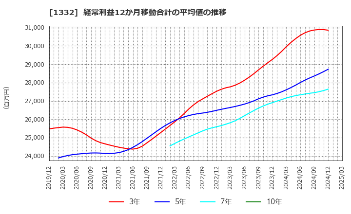 1332 (株)ニッスイ: 経常利益12か月移動合計の平均値の推移