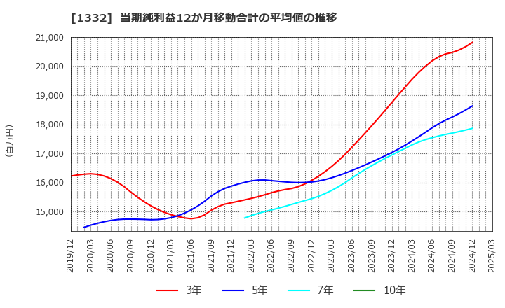 1332 (株)ニッスイ: 当期純利益12か月移動合計の平均値の推移