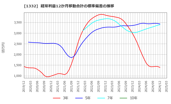 1332 (株)ニッスイ: 経常利益12か月移動合計の標準偏差の推移