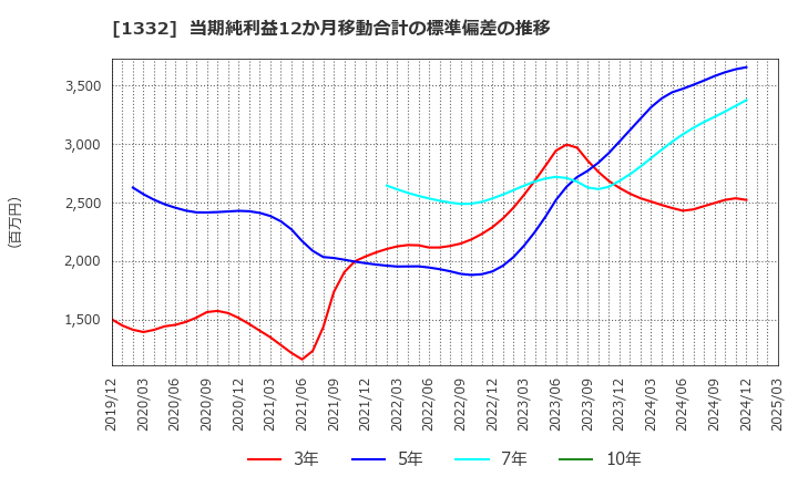 1332 (株)ニッスイ: 当期純利益12か月移動合計の標準偏差の推移