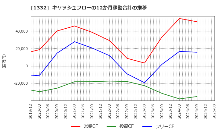 1332 (株)ニッスイ: キャッシュフローの12か月移動合計の推移