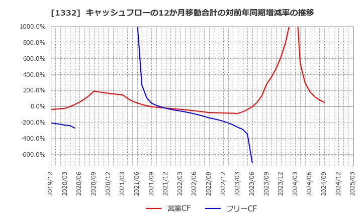 1332 (株)ニッスイ: キャッシュフローの12か月移動合計の対前年同期増減率の推移