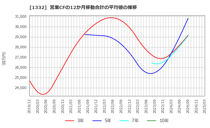 1332 (株)ニッスイ: 営業CFの12か月移動合計の平均値の推移