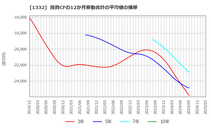 1332 (株)ニッスイ: 投資CFの12か月移動合計の平均値の推移