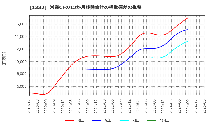 1332 (株)ニッスイ: 営業CFの12か月移動合計の標準偏差の推移