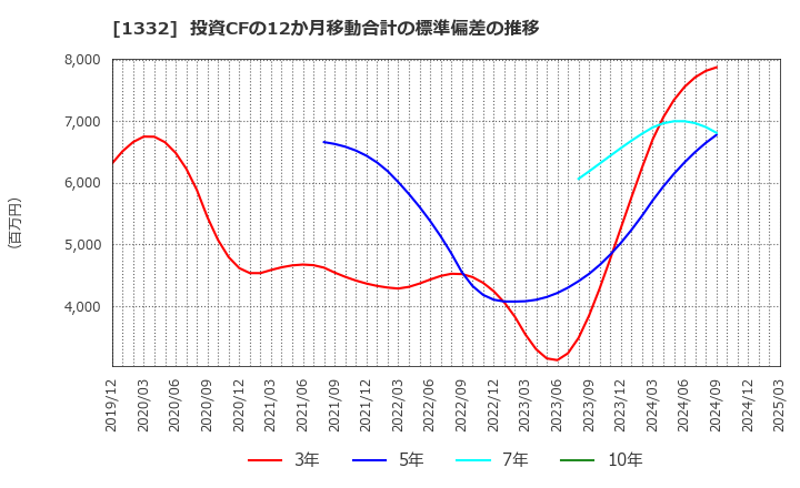 1332 (株)ニッスイ: 投資CFの12か月移動合計の標準偏差の推移