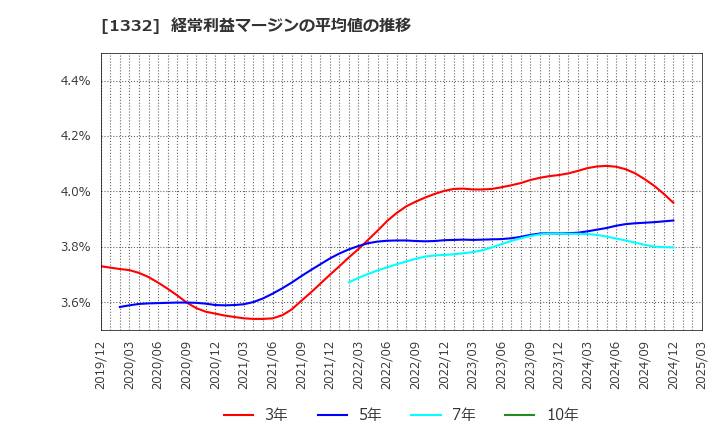 1332 (株)ニッスイ: 経常利益マージンの平均値の推移