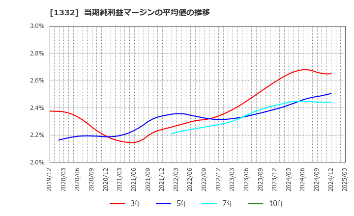 1332 (株)ニッスイ: 当期純利益マージンの平均値の推移