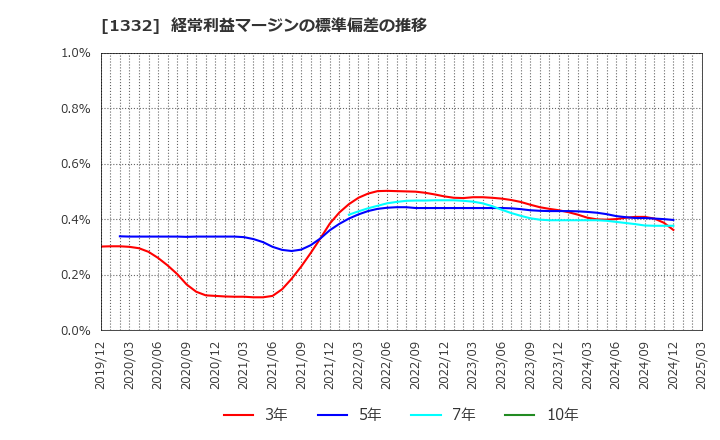 1332 (株)ニッスイ: 経常利益マージンの標準偏差の推移