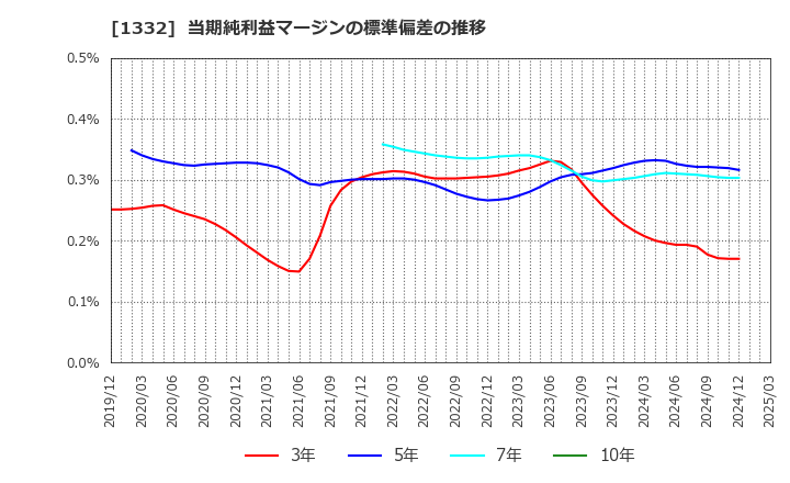 1332 (株)ニッスイ: 当期純利益マージンの標準偏差の推移