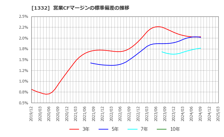 1332 (株)ニッスイ: 営業CFマージンの標準偏差の推移