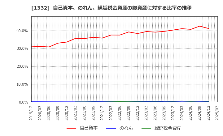 1332 (株)ニッスイ: 自己資本、のれん、繰延税金資産の総資産に対する比率の推移
