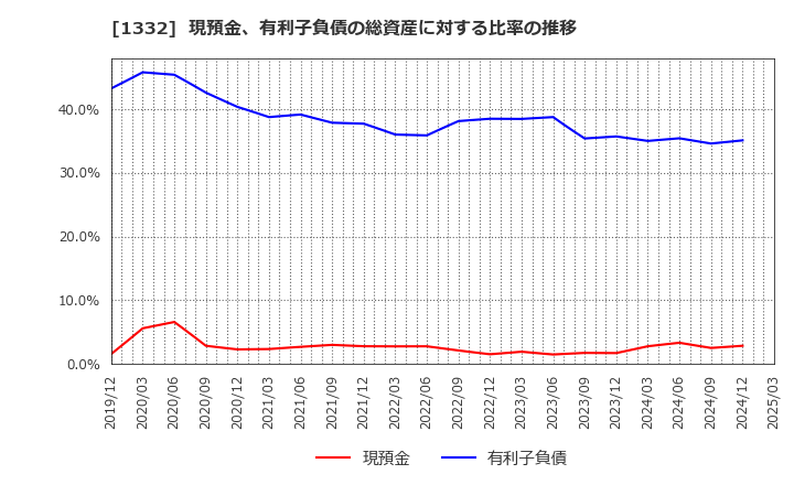 1332 (株)ニッスイ: 現預金、有利子負債の総資産に対する比率の推移