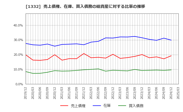 1332 (株)ニッスイ: 売上債権、在庫、買入債務の総資産に対する比率の推移