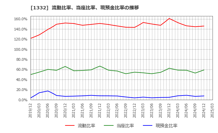 1332 (株)ニッスイ: 流動比率、当座比率、現預金比率の推移