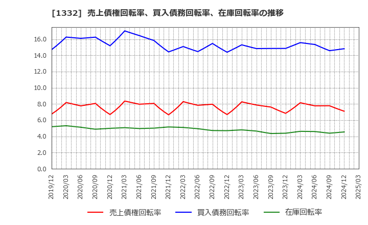 1332 (株)ニッスイ: 売上債権回転率、買入債務回転率、在庫回転率の推移