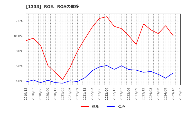 1333 マルハニチロ(株): ROE、ROAの推移