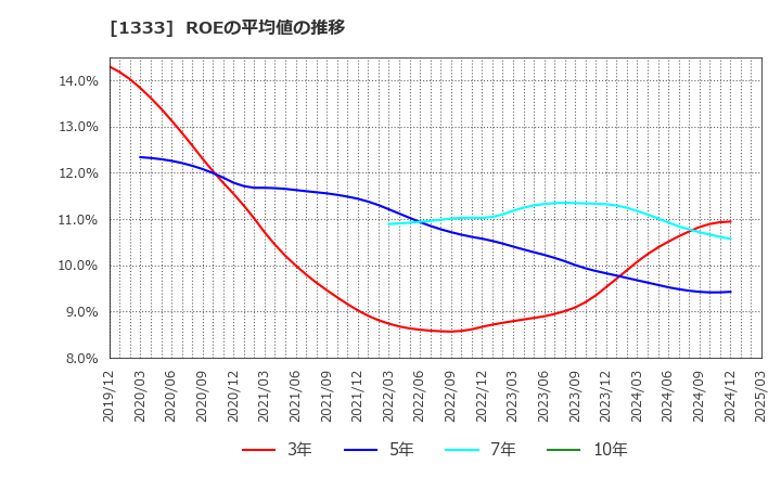 1333 マルハニチロ(株): ROEの平均値の推移