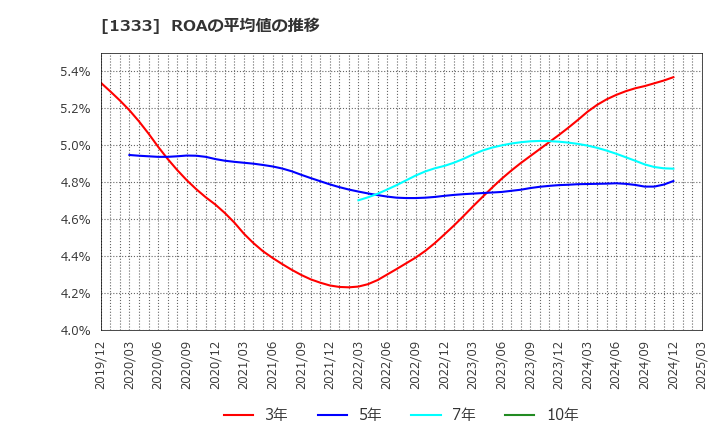 1333 マルハニチロ(株): ROAの平均値の推移