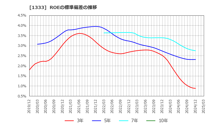 1333 マルハニチロ(株): ROEの標準偏差の推移