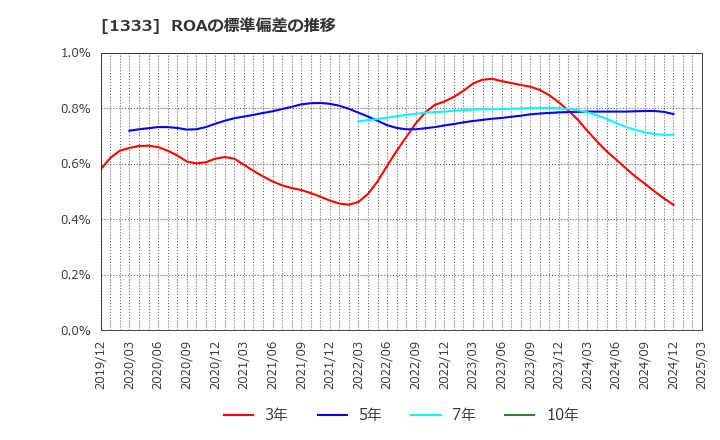 1333 マルハニチロ(株): ROAの標準偏差の推移