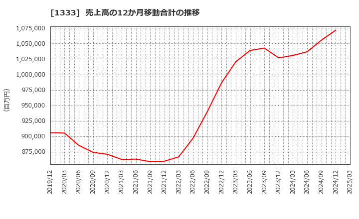 1333 マルハニチロ(株): 売上高の12か月移動合計の推移