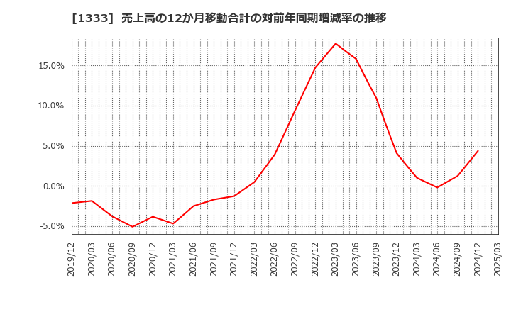 1333 マルハニチロ(株): 売上高の12か月移動合計の対前年同期増減率の推移