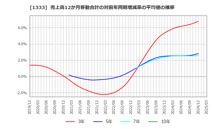 1333 マルハニチロ(株): 売上高12か月移動合計の対前年同期増減率の平均値の推移