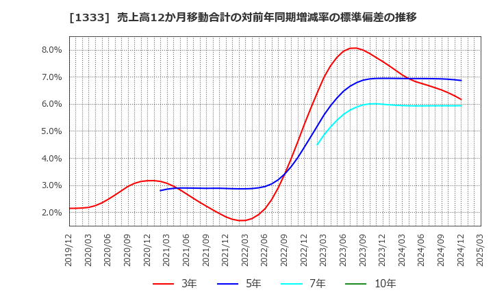 1333 マルハニチロ(株): 売上高12か月移動合計の対前年同期増減率の標準偏差の推移