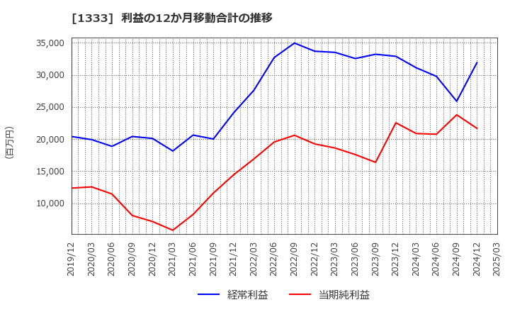 1333 マルハニチロ(株): 利益の12か月移動合計の推移
