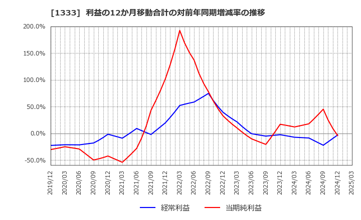 1333 マルハニチロ(株): 利益の12か月移動合計の対前年同期増減率の推移