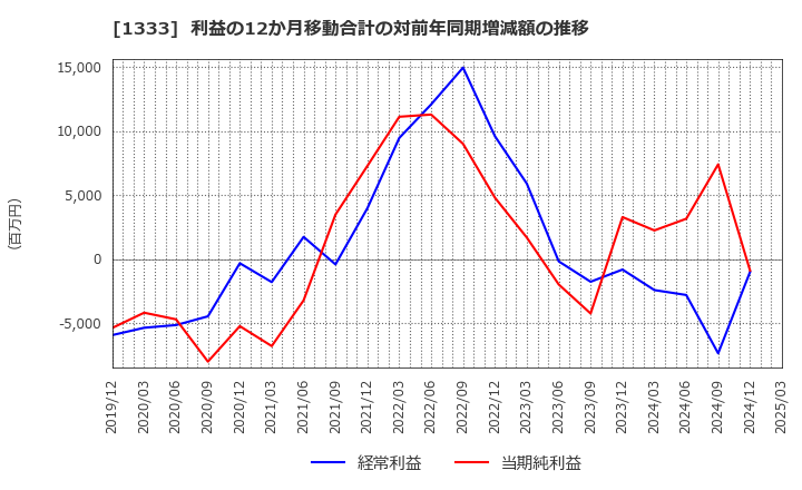 1333 マルハニチロ(株): 利益の12か月移動合計の対前年同期増減額の推移