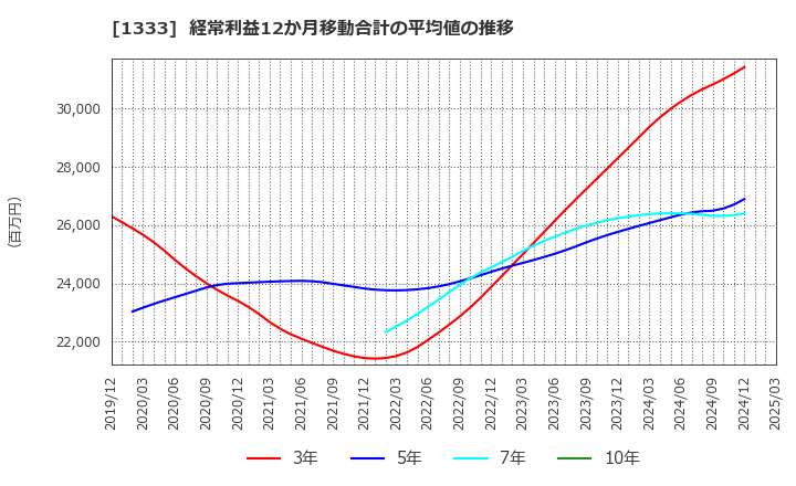 1333 マルハニチロ(株): 経常利益12か月移動合計の平均値の推移