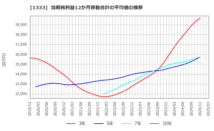 1333 マルハニチロ(株): 当期純利益12か月移動合計の平均値の推移