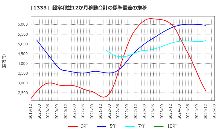 1333 マルハニチロ(株): 経常利益12か月移動合計の標準偏差の推移