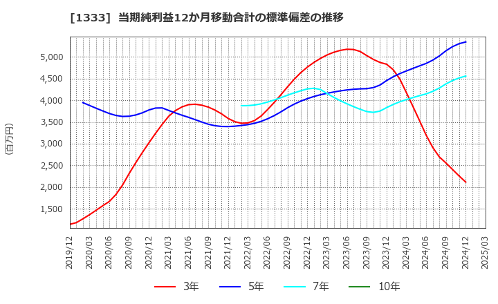 1333 マルハニチロ(株): 当期純利益12か月移動合計の標準偏差の推移