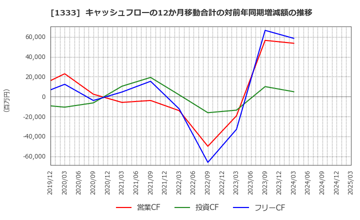 1333 マルハニチロ(株): キャッシュフローの12か月移動合計の対前年同期増減額の推移