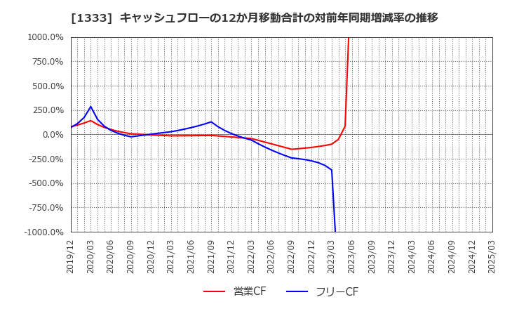 1333 マルハニチロ(株): キャッシュフローの12か月移動合計の対前年同期増減率の推移