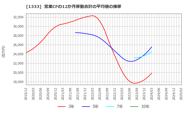 1333 マルハニチロ(株): 営業CFの12か月移動合計の平均値の推移