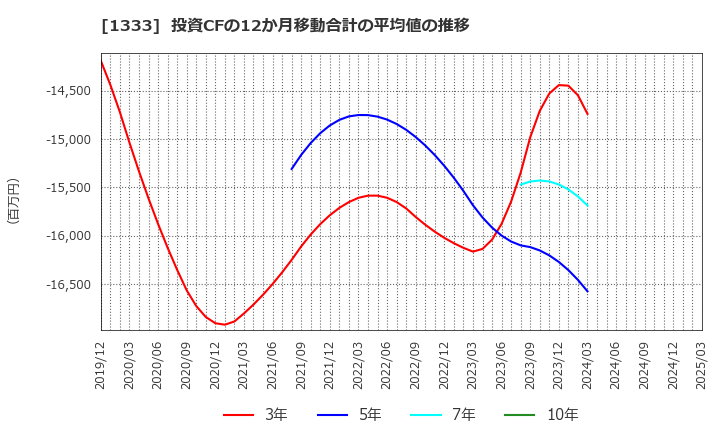 1333 マルハニチロ(株): 投資CFの12か月移動合計の平均値の推移