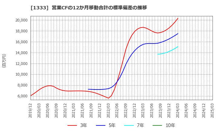 1333 マルハニチロ(株): 営業CFの12か月移動合計の標準偏差の推移