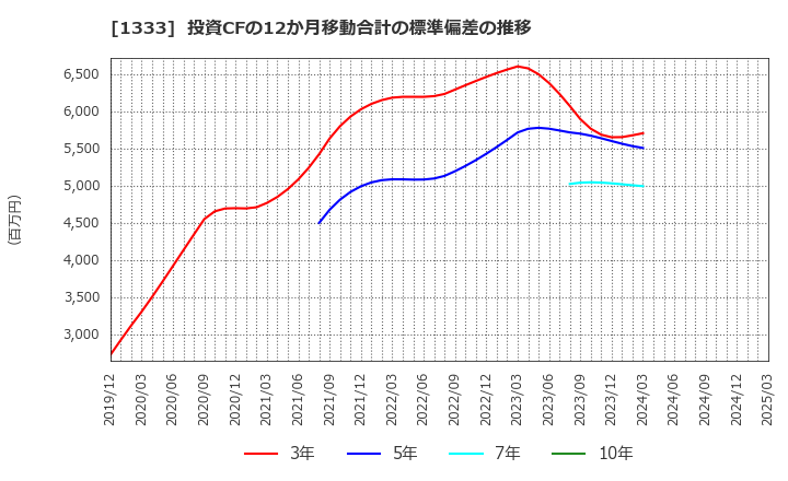 1333 マルハニチロ(株): 投資CFの12か月移動合計の標準偏差の推移