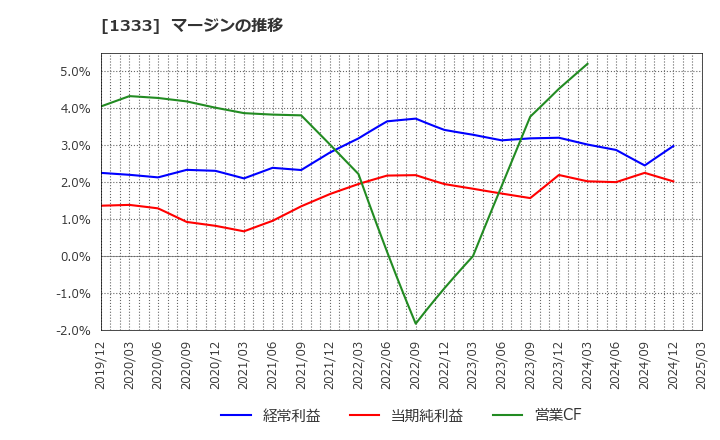 1333 マルハニチロ(株): マージンの推移