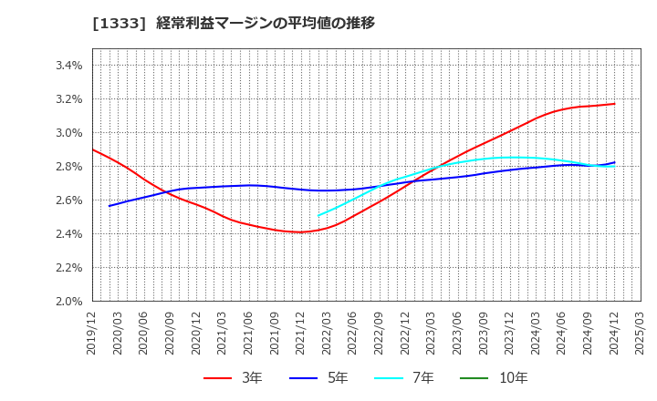 1333 マルハニチロ(株): 経常利益マージンの平均値の推移
