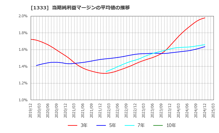 1333 マルハニチロ(株): 当期純利益マージンの平均値の推移