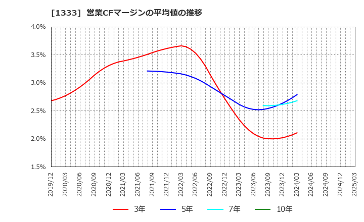 1333 マルハニチロ(株): 営業CFマージンの平均値の推移