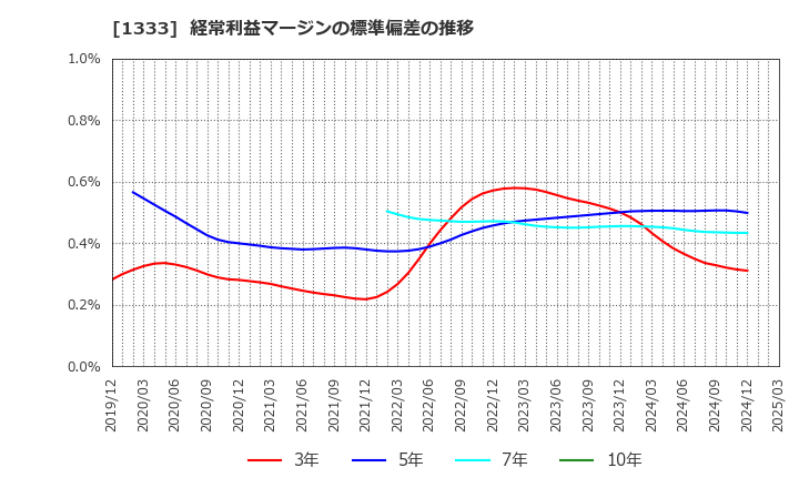 1333 マルハニチロ(株): 経常利益マージンの標準偏差の推移